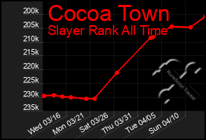 Total Graph of Cocoa Town