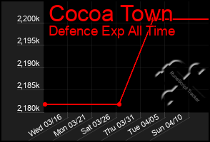 Total Graph of Cocoa Town