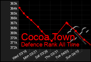 Total Graph of Cocoa Town