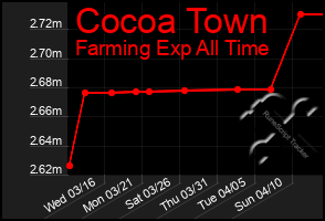 Total Graph of Cocoa Town