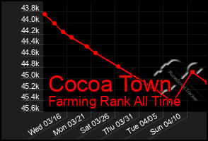 Total Graph of Cocoa Town