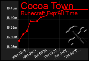 Total Graph of Cocoa Town