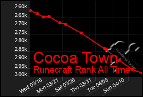 Total Graph of Cocoa Town