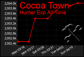 Total Graph of Cocoa Town