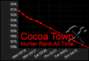 Total Graph of Cocoa Town