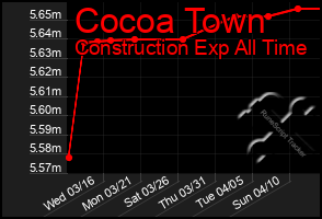 Total Graph of Cocoa Town