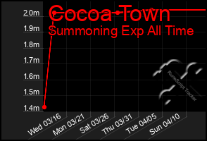 Total Graph of Cocoa Town