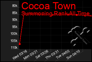 Total Graph of Cocoa Town