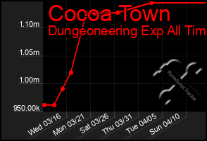 Total Graph of Cocoa Town