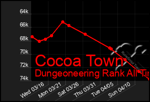 Total Graph of Cocoa Town