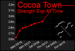 Total Graph of Cocoa Town