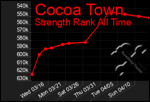 Total Graph of Cocoa Town