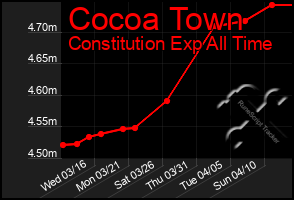Total Graph of Cocoa Town