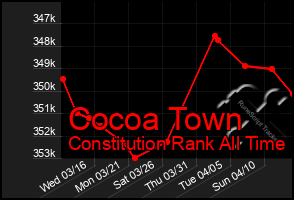 Total Graph of Cocoa Town