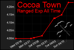 Total Graph of Cocoa Town