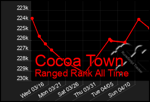 Total Graph of Cocoa Town