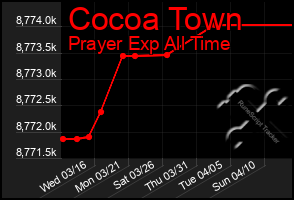 Total Graph of Cocoa Town