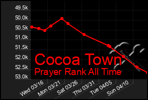 Total Graph of Cocoa Town