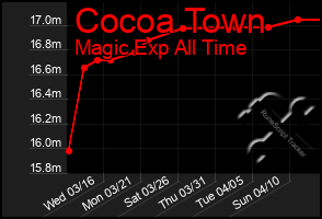 Total Graph of Cocoa Town