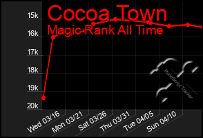 Total Graph of Cocoa Town