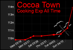 Total Graph of Cocoa Town