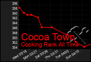 Total Graph of Cocoa Town