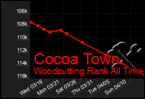 Total Graph of Cocoa Town