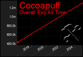 Total Graph of Cocoapuff