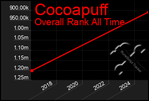 Total Graph of Cocoapuff