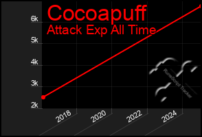 Total Graph of Cocoapuff