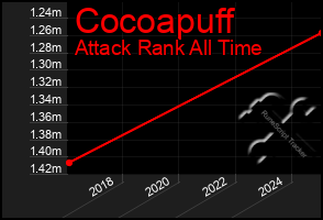 Total Graph of Cocoapuff