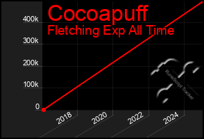 Total Graph of Cocoapuff