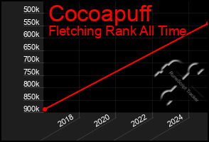 Total Graph of Cocoapuff