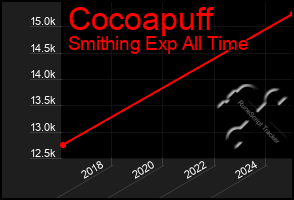 Total Graph of Cocoapuff