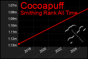 Total Graph of Cocoapuff