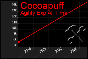 Total Graph of Cocoapuff