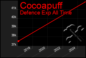 Total Graph of Cocoapuff