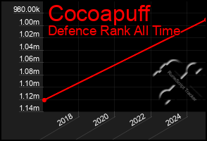 Total Graph of Cocoapuff