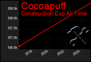 Total Graph of Cocoapuff