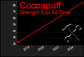 Total Graph of Cocoapuff