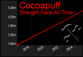 Total Graph of Cocoapuff