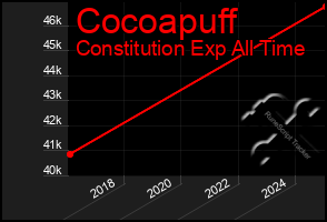 Total Graph of Cocoapuff