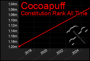 Total Graph of Cocoapuff