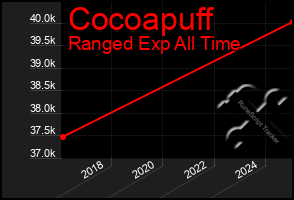 Total Graph of Cocoapuff