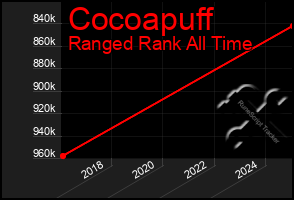 Total Graph of Cocoapuff