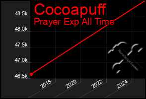 Total Graph of Cocoapuff
