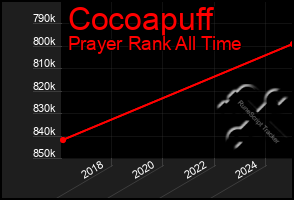 Total Graph of Cocoapuff
