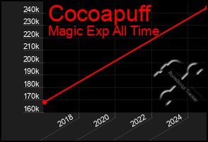 Total Graph of Cocoapuff