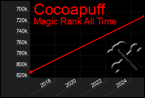 Total Graph of Cocoapuff