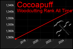 Total Graph of Cocoapuff